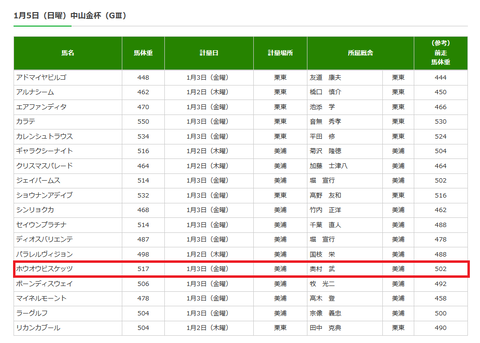 中山金杯の調教後の馬体重