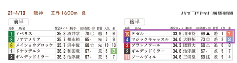 過去の阪神牝馬Sの「推定3ハロン」