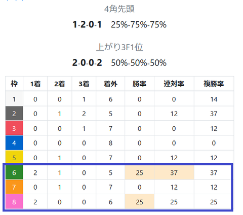 中山ダートの馬場傾向