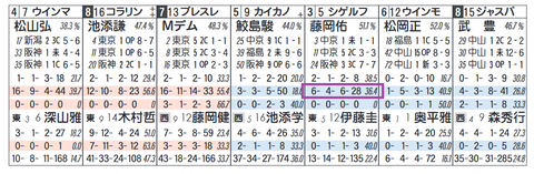 シゲルファンノユメ(「該当人気時の成績」)