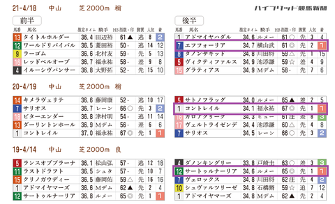 過去の皐月賞の「推定3ハロン」