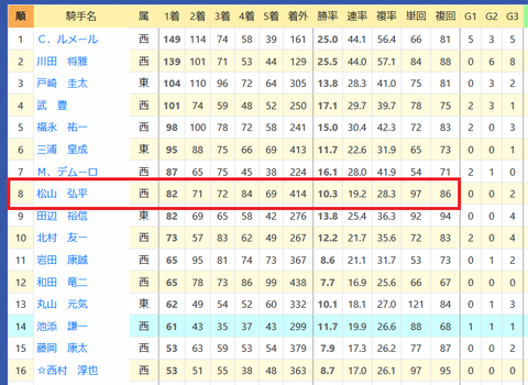 松山弘平騎手２