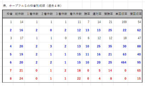 ホープフルＳの枠番別成績
