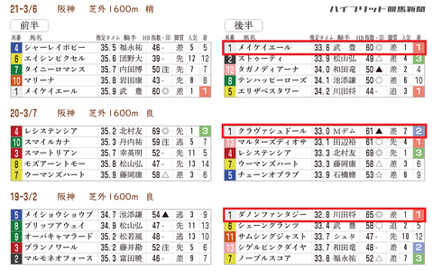 「推定３ハロン」チューリップ賞