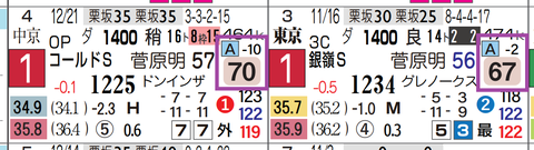 ダノンフィーゴ（「レースレベル」＝《Ａ》）