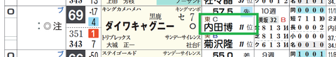 ダイワキャグニー（内田騎手）