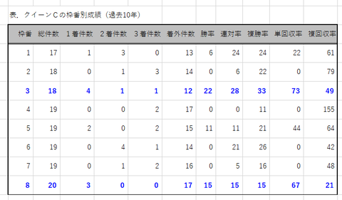 クイーンＣの枠番別成績