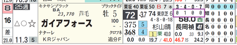 ガイアフォース(「ダート成績」)