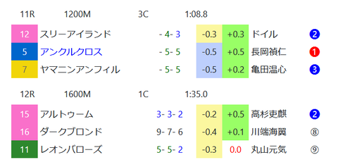 中京の芝の馬場傾向２