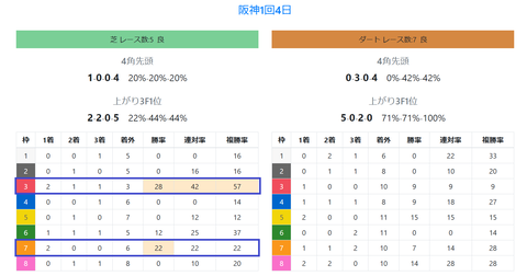 阪神の芝の馬場傾向