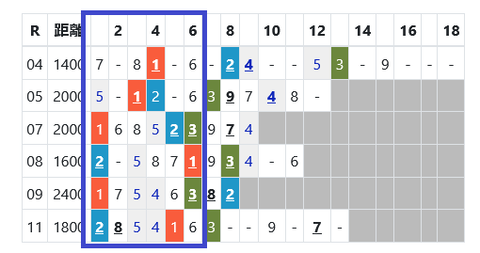 東京の芝の馬場傾向２