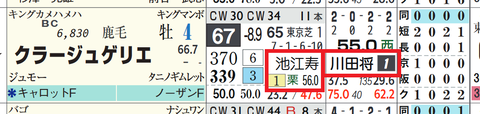 クラージュゲリエ（川田騎手×池江厩舎）