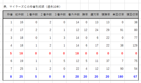 マイラーズＣの枠番別成績