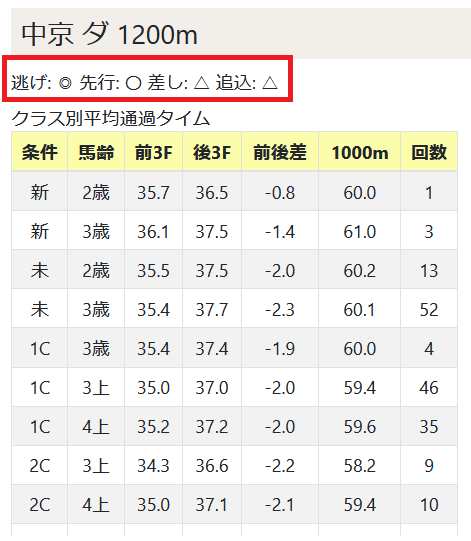 中京ダート1200ｍの傾向２