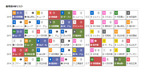 「ＨＢリスト」マイルＣＳ