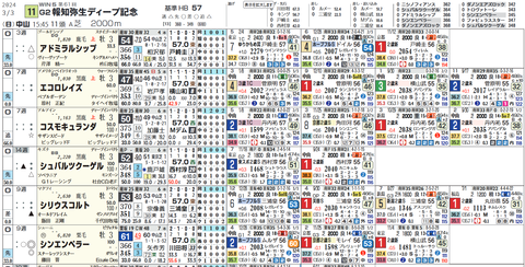 弥生賞の想定１