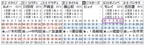 ダノンベルーガ（モレイラ騎手）