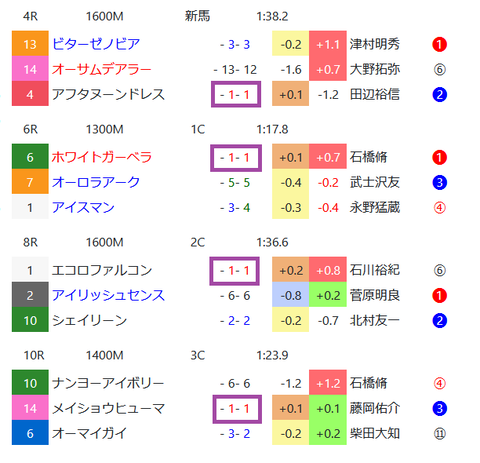 東京のダートの馬場傾向２
