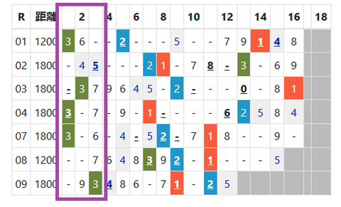 中山のダートの馬場傾向２
