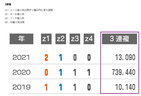 エプソムCの近年の3連複の配当