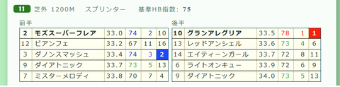 「推定３ハロン」スプリンターズＳ