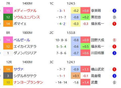 阪神のダートの馬場傾向２