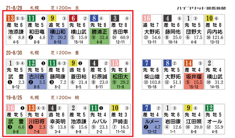 キーンランドＣの「ＨＢリスト」 　。