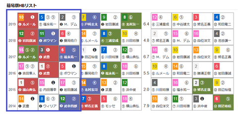 「ＨＢリスト」天皇賞（春）