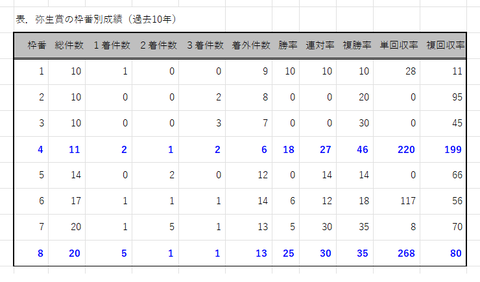 弥生賞の枠番別成績