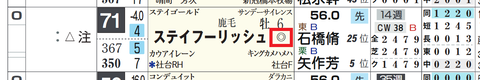 ステイフーリッシュ(「重馬場適性」)