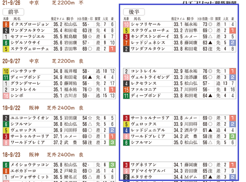 神戸新聞杯の「推定３ハロン分析シート」　