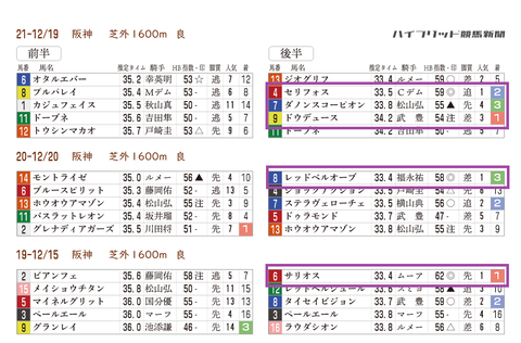 朝日杯ＦＳの近年の「推定３ハロン」　