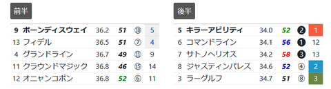 「推定３ハロン」ホープフルＳ