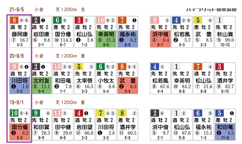 小倉２歳Ｓの「ＨＢリスト」　