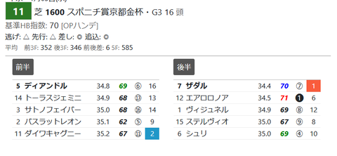 京都金杯の「推定３ハロン」