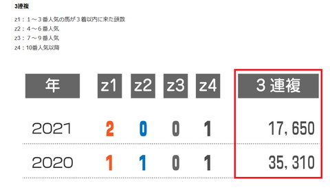 チャンピオンズＣの近年の３連複の配当　