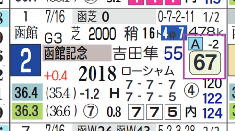 ルビーカサブランカ(函館記念)