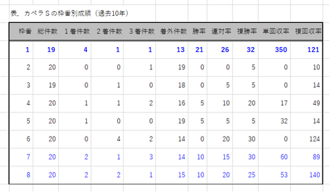 カペラSの枠番別成績
