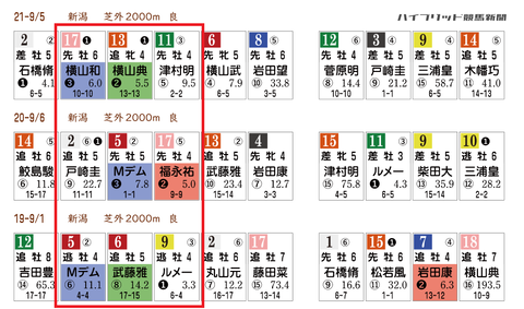 新潟記念の「ＨＢリスト」　