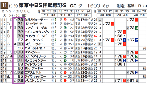 「基準ハイブリッド指数」武蔵野Ｓ