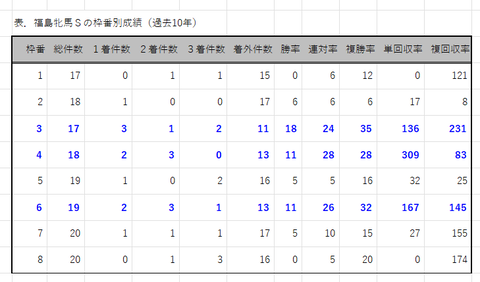 福島牝馬Ｓの枠番別成績