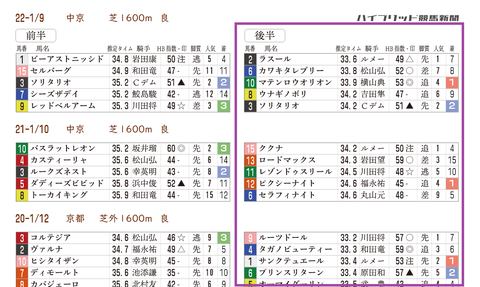 シンザン記念の「推定３ハロン分析シート」　