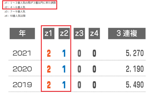 青葉賞の近年の３連複の配当