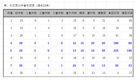 桜花賞の枠番別成績
