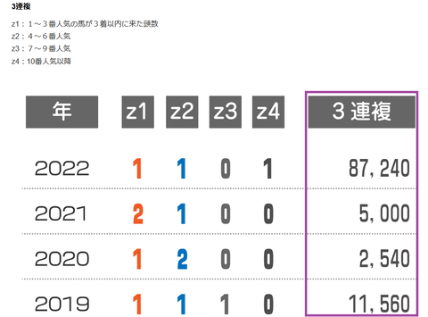 AJCCの近年の3連複の配当