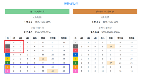 阪神の芝の馬場傾向