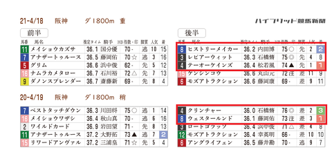 過去のアンタレスＳの「推定３ハロン」