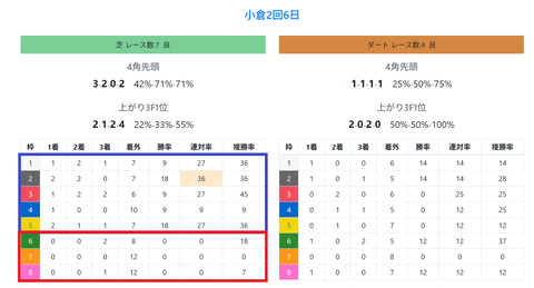 小倉の芝の馬場傾向