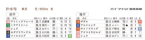 エプソムCの「推定3ハロン」