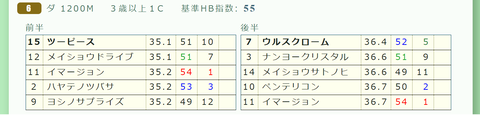 阪神６Ｒ３